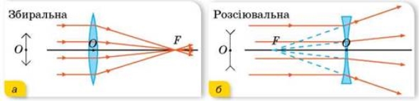 Лінзи - Фізика і астрономія. Профільний рівень. 11 клас. Засєкіна